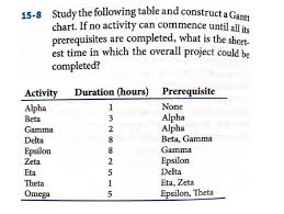 Solved Studythe Following Table And Constructa Ga Chart