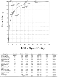 Summary Roc Curve Of The Minolta Air Shields Jaundice Meter
