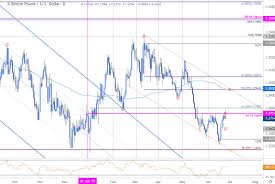 Sterling Dollar Price Chart Gbp Usd Recovery Fails At