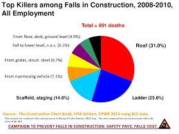 Construction Fall Prevention By Cpwr