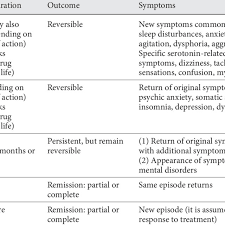 Types Of Withdrawal From Ssris And Snris Compared With