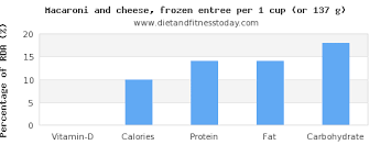 Vitamin D In Macaroni And Cheese Per 100g Diet And