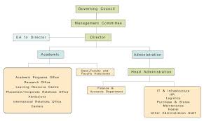 Organization Chart Imt Hyderabad