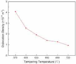 Metals Free Full Text Effect Of Tempering Temperature On