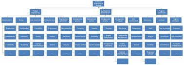 How To Prepare Risk Breakdown Structure Rbs Project