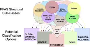Environmental protection agency (epa) included perfluorooctane sulfonic acid (pfos). The High Persistence Of Pfas Is Sufficient For Their Management As A Chemical Class Environmental Science Processes Impacts Rsc Publishing