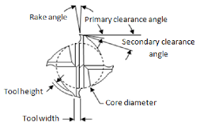 End Mill Cutting Angles Download Scientific Diagram