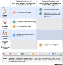 understanding the role of hormones