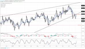 Us Dollar Forecast Dxy Index Hits Critical Resistance
