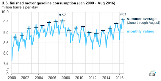 U S Summer Gasoline Consumption Sets New High Today In