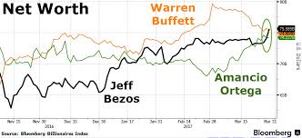 Bezos Bursts Above Buffett To Become Worlds Second Richest
