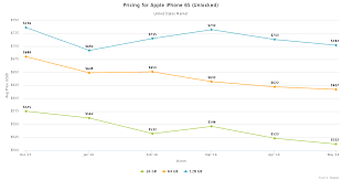 Apple Iphones Cost Of Ownership Advantage Apple Inc