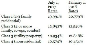 real estate tax rates property ta