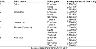 Average Quantity Of Various Paint Types