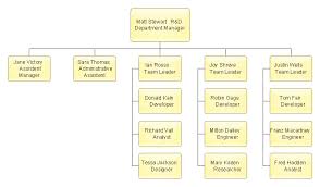 Project Management Team Organizational Chart