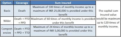 Bajaj Allianz Personal Accident Policy Features Benefits