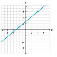 graph using point slope form