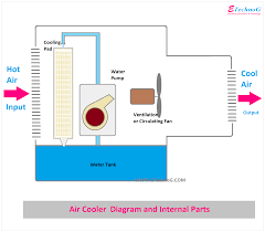 how air cooler works learn with