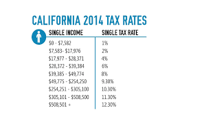 Check Out The California Tax Rates For 2014 On The Rapidtax