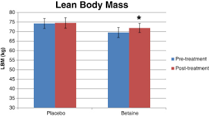 Bar Graph For Lean Body Mass Kg For Placebo N 12 And