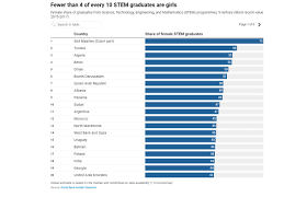 There Are Fewer Female Than Male Stem Graduates In 107 Of