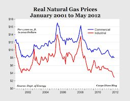 Americas Energy Jackpot Industrial Natural Gas Prices Fall