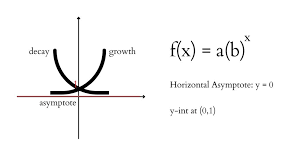 Exponential Functions Transformations
