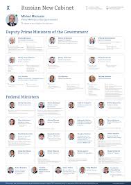 Interactive featuring every cabinet member in the history of the united states. New Russian Cabinet Staff Revolution Instead Of Structural Reforms