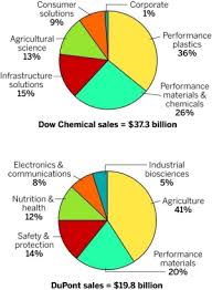Dow And Dupont Lay Out Merger Plan Chemical Engineering News
