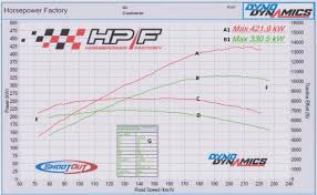How To Read A Dyno Graph Read Understand A Dyno Sheet