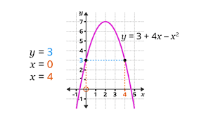 Quadratic Graphs Ks3 Maths Bbc Bitesize