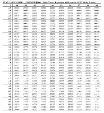 Z Table Standard Normal Distribution Z Scoretable Com