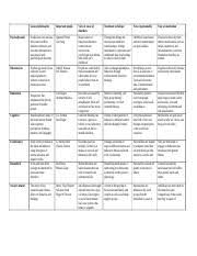 Psychology Perspectives Chart General Philosophy Important