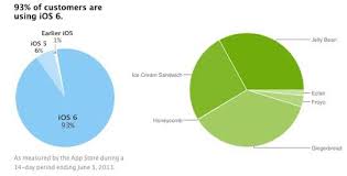 Apple Shares Ios Pie Chart Reminds Android Users About