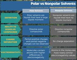 Aprotic solvents are those that cannot donate h+. Difference Between Polar And Nonpolar Solvents Compare The Difference Between Similar Terms