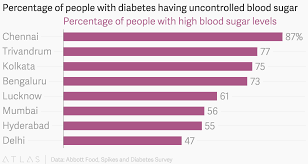 Percentage Of People With Diabetes Having Uncontrolled Blood