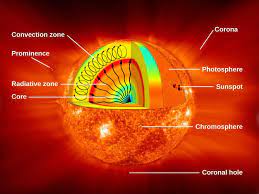 The labels a b c and d represent four coastlines on earth. The Structure And Composition Of The Sun Astronomy