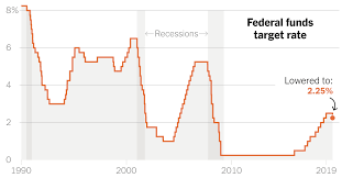 Why The Federal Reserve Cut Interest Rates The New York Times