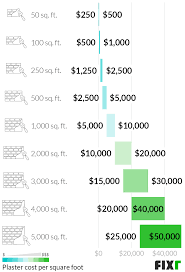 Cost Of Plasterer Plastering S
