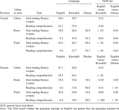 Oral Reading Fluency Rates By Language Measured By Correct