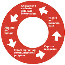 Marketing Communications Meaning And Its Process