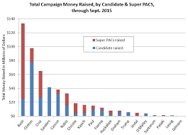 The 2016 Primary Money Race In Two Charts New Hampshire