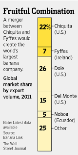 Chiquita Fyffes To Merge Creating New Top Banana Wsj