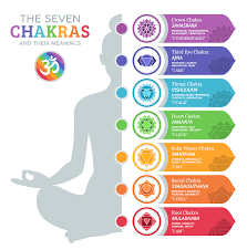 the 7 chakra colors and their meanings