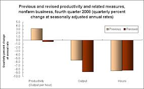 Chart U S Productivity Growth In Fourth Quarter