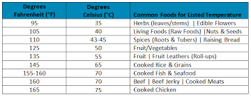 Dehydrator Temperatures With Conversion Chart Food