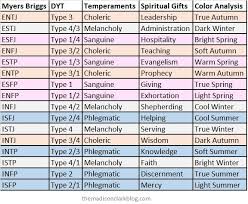 Spiritual Gifts Myers Briggs And Color Analysis Related