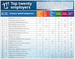Top Employers 2017 High Marks For Innovation Long Term