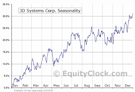 3d Systems Corp Nyse Ddd Seasonal Chart Equity Clock
