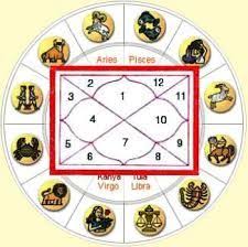 Rashi Calculator What Is My Rashi Love Astrology Vedic